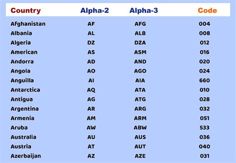 List of country codes by alpha.